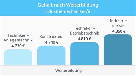 industriemechaniker gehalt